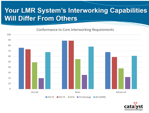 Conformance Chart