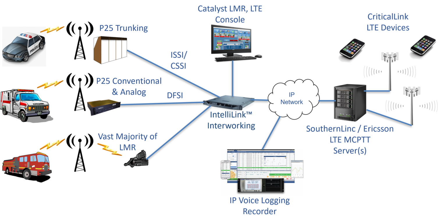 Southern Linc – Catalyst Communications
